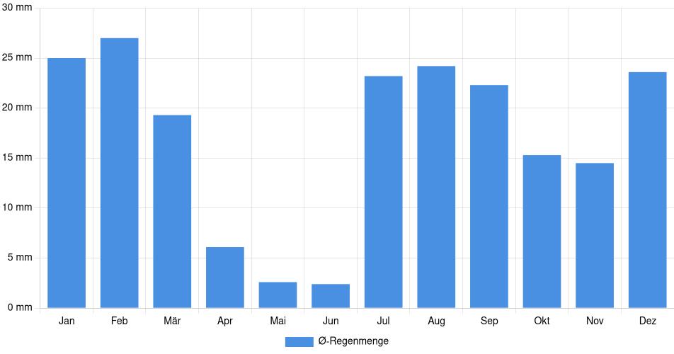 Monatliche Regenmenge in Surprise, Vereinigte Staaten (1994-2024) – 30 Jahre Analyse Balkendiagramm der durchschnittlichen monatlichen Regenmenge in Surprise (Vereinigte Staaten), basierend auf einer 30-jährigen Analyse (1994-$dataTimeframeEndYear)