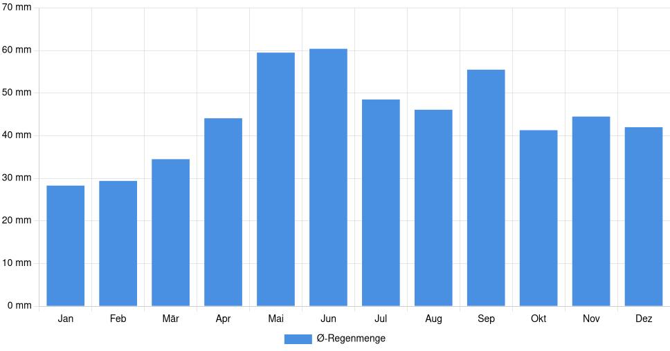 Balkendiagramm der durchschnittlichen monatlichen Regenmenge in Szeged (Ungarn), basierend auf einer 30-jährigen Analyse (1994-$dataTimeframeEndYear)
