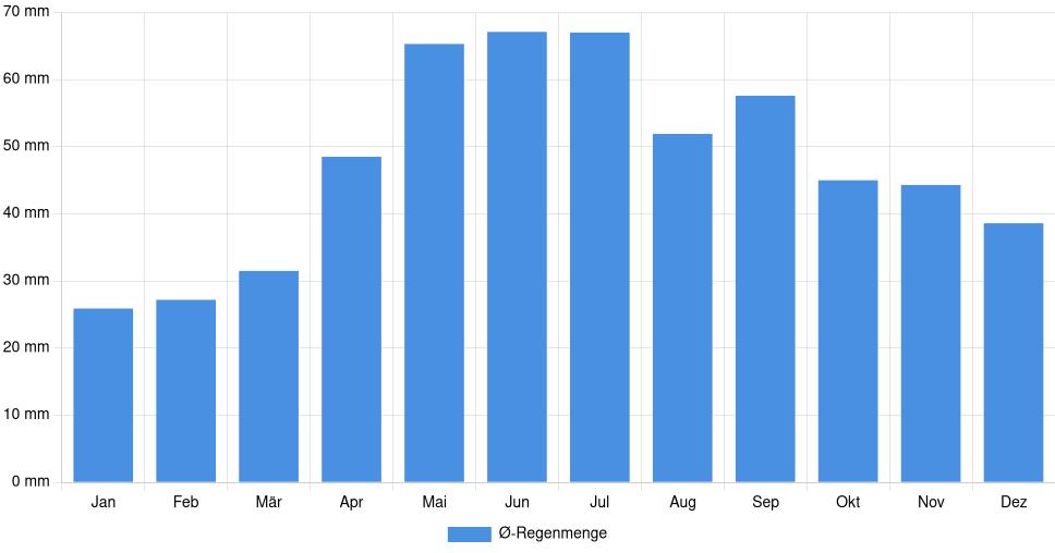 Balkendiagramm der durchschnittlichen monatlichen Regenmenge in Szolnok (Ungarn), basierend auf einer 30-jährigen Analyse (1994-$dataTimeframeEndYear)