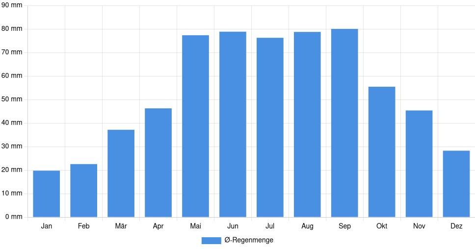 Balkendiagramm der durchschnittlichen monatlichen Regenmenge in Szombathely (Ungarn), basierend auf einer 30-jährigen Analyse (1994-$dataTimeframeEndYear)