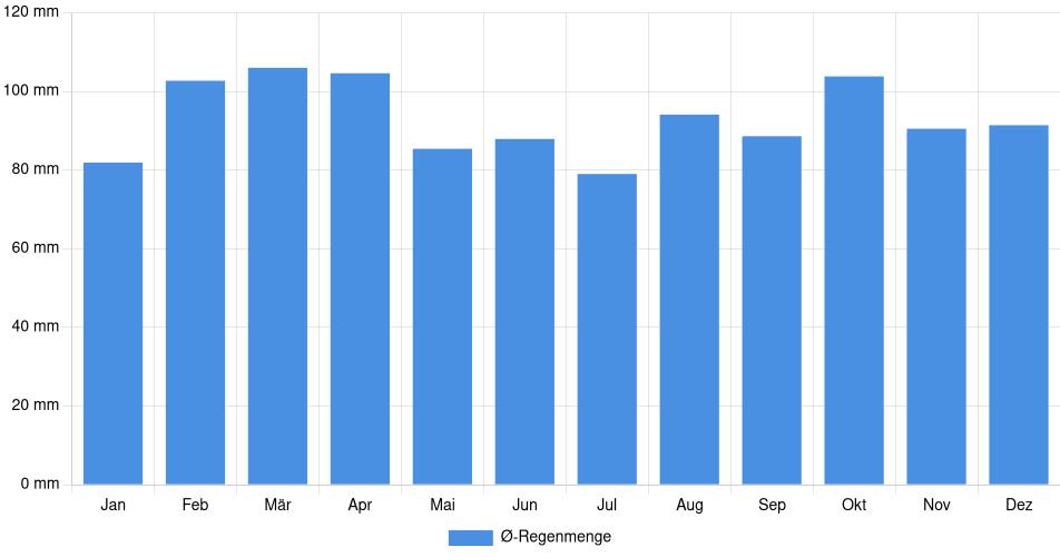 Monatliche Regenmenge in Tala, Uruguay (1994-2024) – 30 Jahre Analyse Balkendiagramm der durchschnittlichen monatlichen Regenmenge in Tala (Uruguay), basierend auf einer 30-jährigen Analyse (1994-$dataTimeframeEndYear)