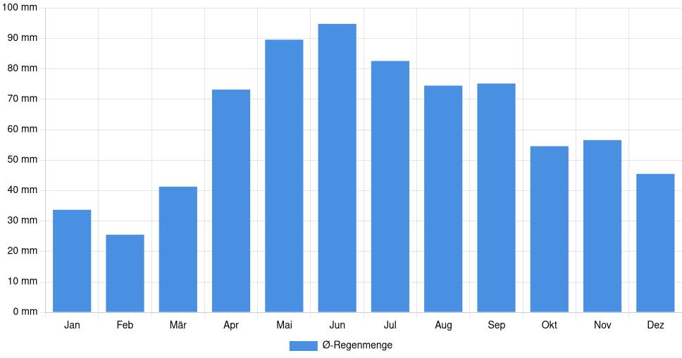 Balkendiagramm der durchschnittlichen monatlichen Regenmenge in Târgu Jiu (Rumänien), basierend auf einer 30-jährigen Analyse (1994-$dataTimeframeEndYear)