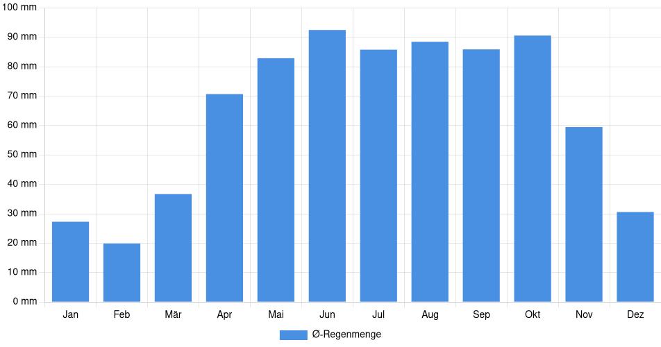Monatliche Regenmenge in Tay, Kanada (1994-2024) – 30 Jahre Analyse Balkendiagramm der durchschnittlichen monatlichen Regenmenge in Tay (Kanada), basierend auf einer 30-jährigen Analyse (1994-$dataTimeframeEndYear)