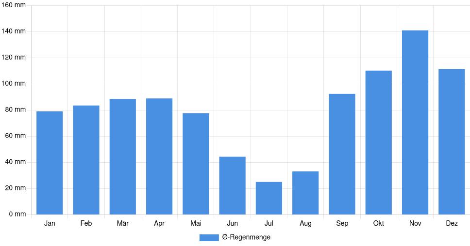 Balkendiagramm der durchschnittlichen monatlichen Regenmenge in Terni (Italien), basierend auf einer 30-jährigen Analyse (1994-$dataTimeframeEndYear)