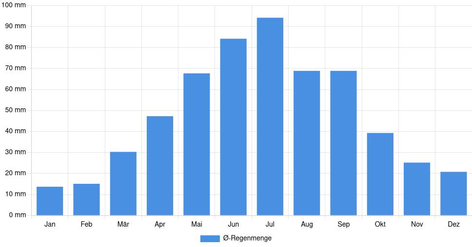 Balkendiagramm der durchschnittlichen monatlichen Regenmenge in Ternopil (Ukraine), basierend auf einer 30-jährigen Analyse (1994-$dataTimeframeEndYear)