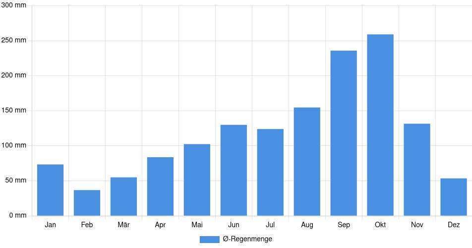 Monatliche Regenmenge in Terrace, Kanada (1994-2024) – 30 Jahre Analyse Balkendiagramm der durchschnittlichen monatlichen Regenmenge in Terrace (Kanada), basierend auf einer 30-jährigen Analyse (1994-$dataTimeframeEndYear)