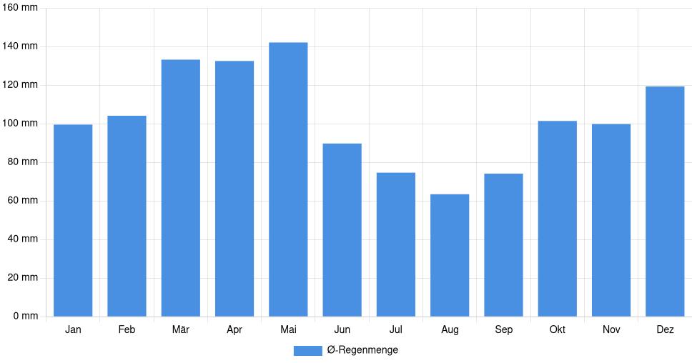 Balkendiagramm der durchschnittlichen monatlichen Regenmenge in Texarkana (Arkansas) (Vereinigte Staaten), basierend auf einer 30-jährigen Analyse (1994-$dataTimeframeEndYear)