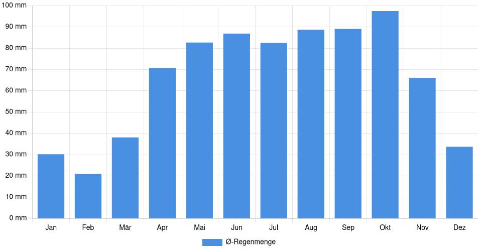 Monatliche Regenmenge in Tiny, Kanada (1994-2024) – 30 Jahre Analyse Balkendiagramm der durchschnittlichen monatlichen Regenmenge in Tiny (Kanada), basierend auf einer 30-jährigen Analyse (1994-$dataTimeframeEndYear)