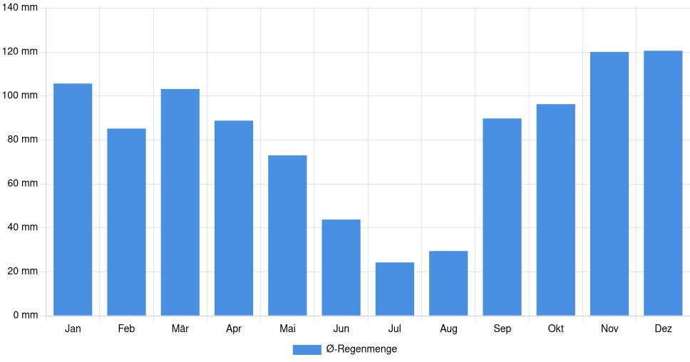 Balkendiagramm der durchschnittlichen monatlichen Regenmenge in Tirana (Albanien), basierend auf einer 30-jährigen Analyse (1994-$dataTimeframeEndYear)