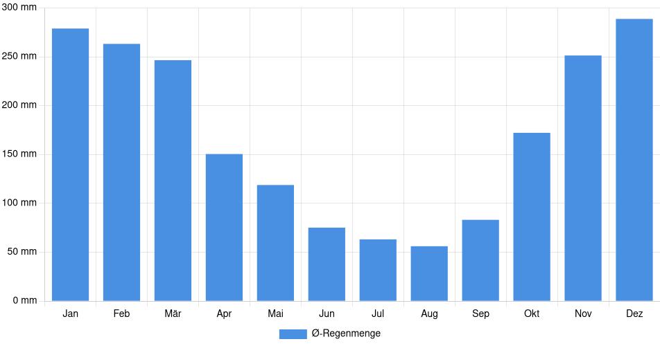 Monatliche Regenmenge in Tocache, Peru (1994-2024) – 30 Jahre Analyse Balkendiagramm der durchschnittlichen monatlichen Regenmenge in Tocache (Peru), basierend auf einer 30-jährigen Analyse (1994-$dataTimeframeEndYear)