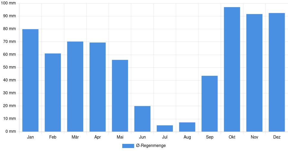 Balkendiagramm der durchschnittlichen monatlichen Regenmenge in Tomar (Portugal), basierend auf einer 30-jährigen Analyse (1994-$dataTimeframeEndYear)
