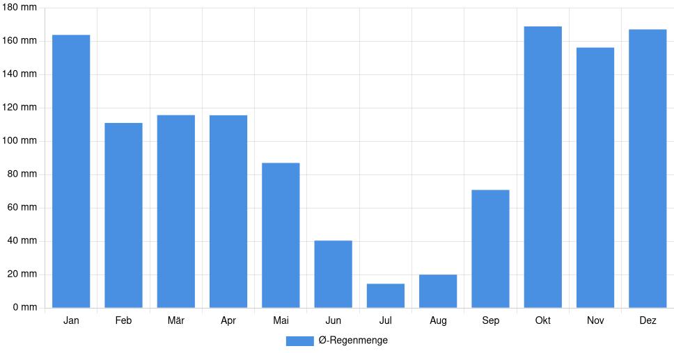 Balkendiagramm der durchschnittlichen monatlichen Regenmenge in Tondela (Portugal), basierend auf einer 30-jährigen Analyse (1994-$dataTimeframeEndYear)