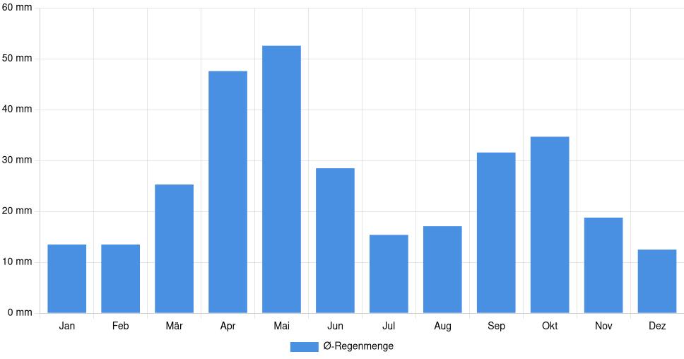 Balkendiagramm der durchschnittlichen monatlichen Regenmenge in Tooele (Vereinigte Staaten), basierend auf einer 30-jährigen Analyse (1994-$dataTimeframeEndYear)