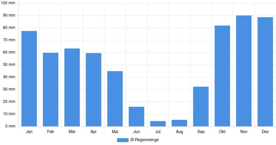 Balkendiagramm der durchschnittlichen monatlichen Regenmenge in Torres Vedras (Portugal), basierend auf einer 30-jährigen Analyse (1994-$dataTimeframeEndYear)