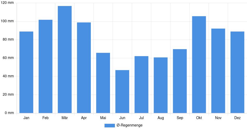 Monatliche Regenmenge in Tortuguitas, Argentinien (1994-2024) – 30 Jahre Analyse Balkendiagramm der durchschnittlichen monatlichen Regenmenge in Tortuguitas (Argentinien), basierend auf einer 30-jährigen Analyse (1994-$dataTimeframeEndYear)