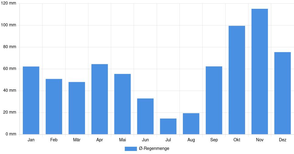 Balkendiagramm der durchschnittlichen monatlichen Regenmenge in Toulon (Frankreich), basierend auf einer 30-jährigen Analyse (1994-$dataTimeframeEndYear)