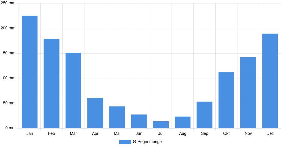Balkendiagramm der durchschnittlichen monatlichen Regenmenge in Três Lagoas (Brasilien), basierend auf einer 30-jährigen Analyse (1994-$dataTimeframeEndYear)