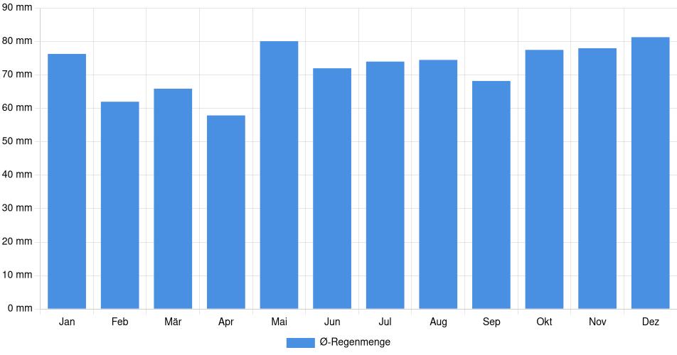 Monatliche Regenmenge in Trier, Deutschland (1994-2024) – 30 Jahre Analyse Balkendiagramm der durchschnittlichen monatlichen Regenmenge in Trier (Deutschland), basierend auf einer 30-jährigen Analyse (1994-$dataTimeframeEndYear)