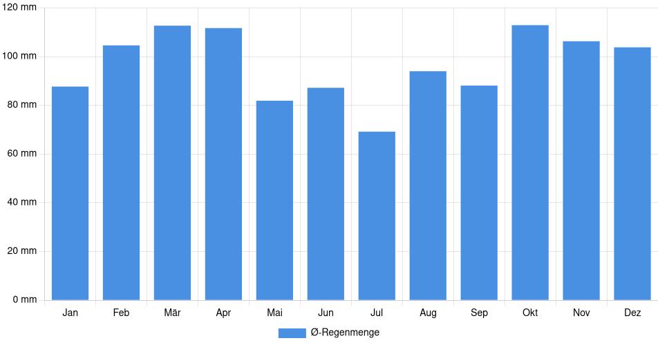 Monatliche Regenmenge in Trinidad, Uruguay (1994-2024) – 30 Jahre Analyse Balkendiagramm der durchschnittlichen monatlichen Regenmenge in Trinidad (Uruguay), basierend auf einer 30-jährigen Analyse (1994-$dataTimeframeEndYear)