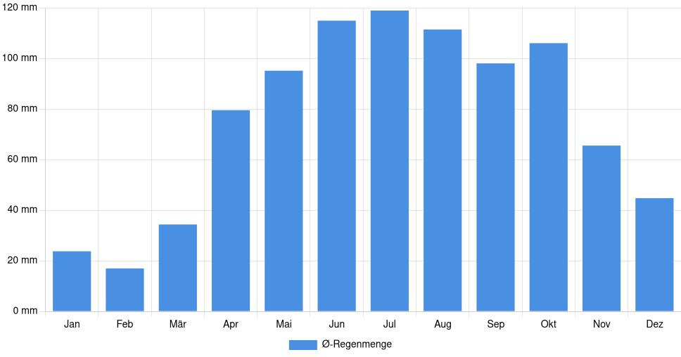 Balkendiagramm der durchschnittlichen monatlichen Regenmenge in Trois-Rivières (Kanada), basierend auf einer 30-jährigen Analyse (1994-$dataTimeframeEndYear)