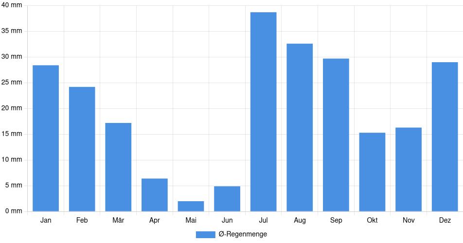 Monatliche Regenmenge in Tucson, Vereinigte Staaten (1994-2024) – 30 Jahre Analyse Balkendiagramm der durchschnittlichen monatlichen Regenmenge in Tucson (Vereinigte Staaten), basierend auf einer 30-jährigen Analyse (1994-$dataTimeframeEndYear)