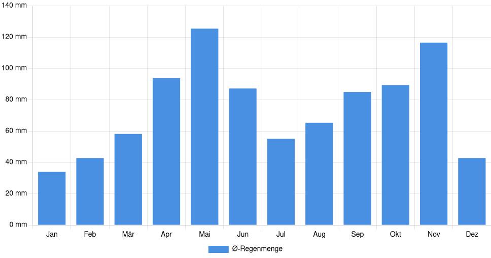 Balkendiagramm der durchschnittlichen monatlichen Regenmenge in Turin (Italien), basierend auf einer 30-jährigen Analyse (1994-$dataTimeframeEndYear)