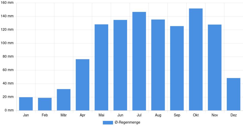 Monatliche Regenmenge in Turmero, Venezuela (1994-2024) – 30 Jahre Analyse Balkendiagramm der durchschnittlichen monatlichen Regenmenge in Turmero (Venezuela), basierend auf einer 30-jährigen Analyse (1994-$dataTimeframeEndYear)