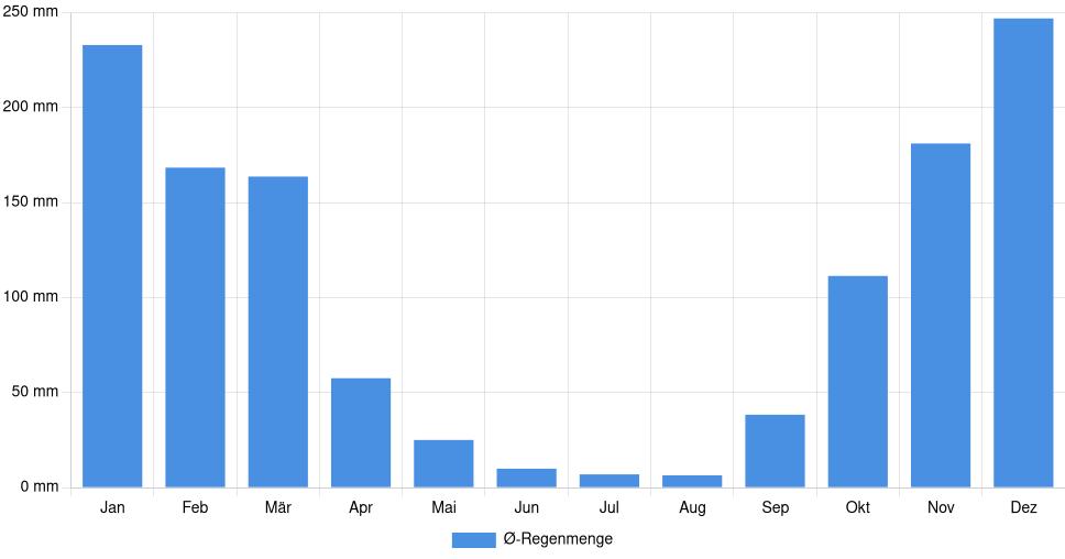 Balkendiagramm der durchschnittlichen monatlichen Regenmenge in Uberlândia (Brasilien), basierend auf einer 30-jährigen Analyse (1994-$dataTimeframeEndYear)