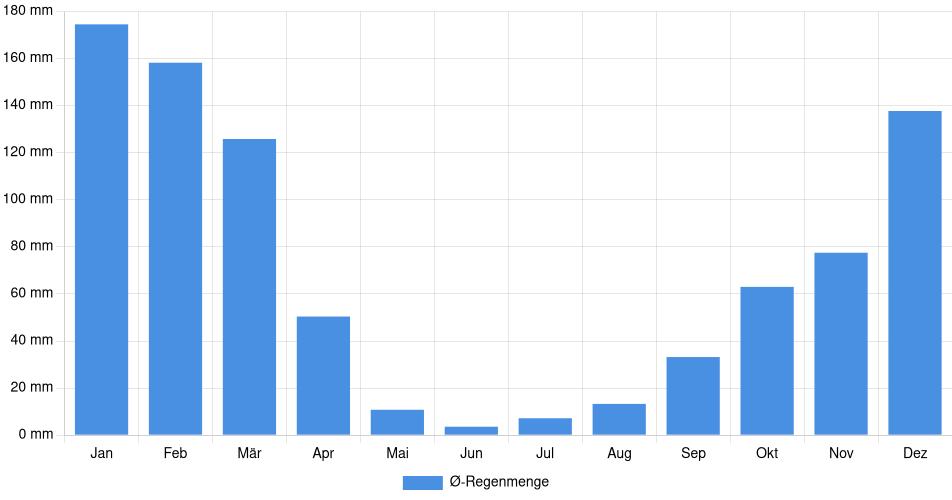Monatliche Regenmenge in Uncia, Bolivien (1994-2024) – 30 Jahre Analyse Balkendiagramm der durchschnittlichen monatlichen Regenmenge in Uncia (Bolivien), basierend auf einer 30-jährigen Analyse (1994-$dataTimeframeEndYear)