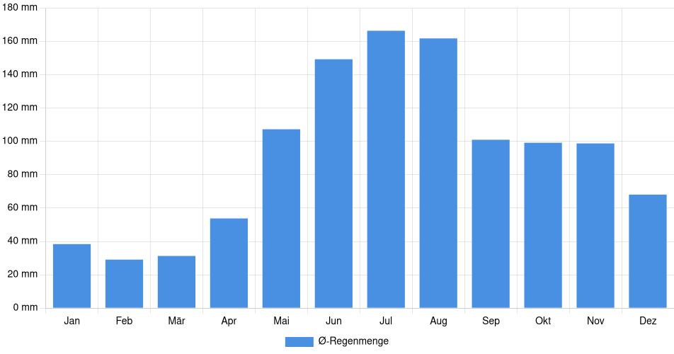 Monatliche Regenmenge in Upata, Venezuela (1994-2024) – 30 Jahre Analyse Balkendiagramm der durchschnittlichen monatlichen Regenmenge in Upata (Venezuela), basierend auf einer 30-jährigen Analyse (1994-$dataTimeframeEndYear)