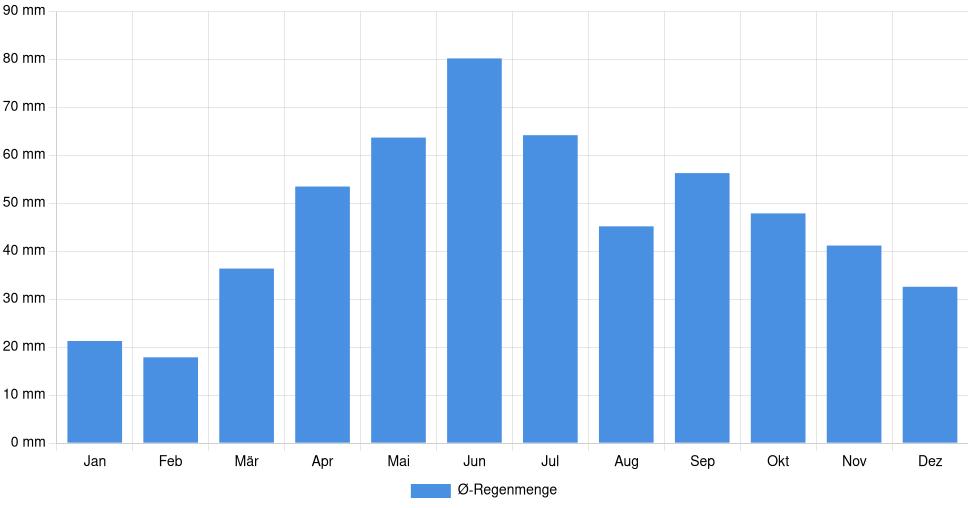 Balkendiagramm der durchschnittlichen monatlichen Regenmenge in Urziceni (Rumänien), basierend auf einer 30-jährigen Analyse (1994-$dataTimeframeEndYear)