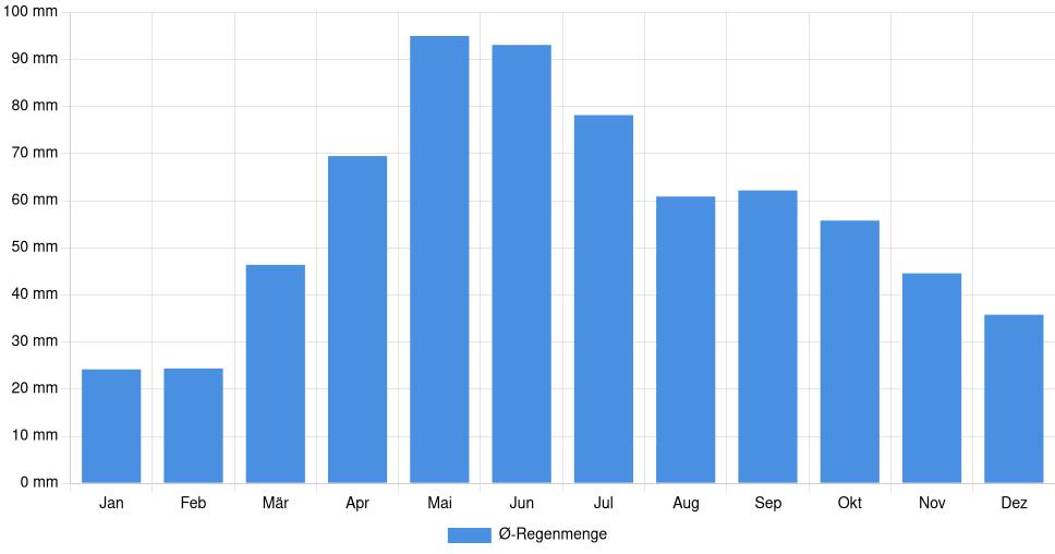 Balkendiagramm der durchschnittlichen monatlichen Regenmenge in Užice (Serbien), basierend auf einer 30-jährigen Analyse (1994-$dataTimeframeEndYear)