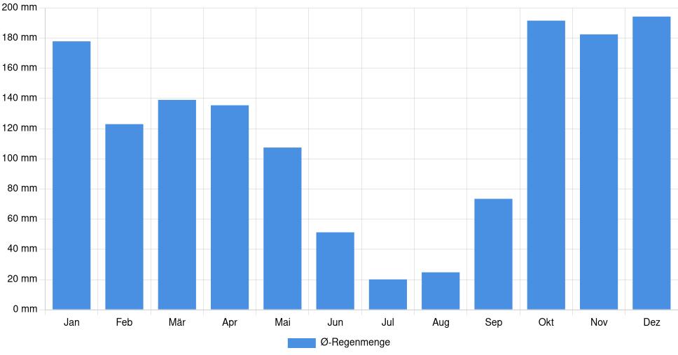 Balkendiagramm der durchschnittlichen monatlichen Regenmenge in Vale de Cambra (Portugal), basierend auf einer 30-jährigen Analyse (1994-$dataTimeframeEndYear)