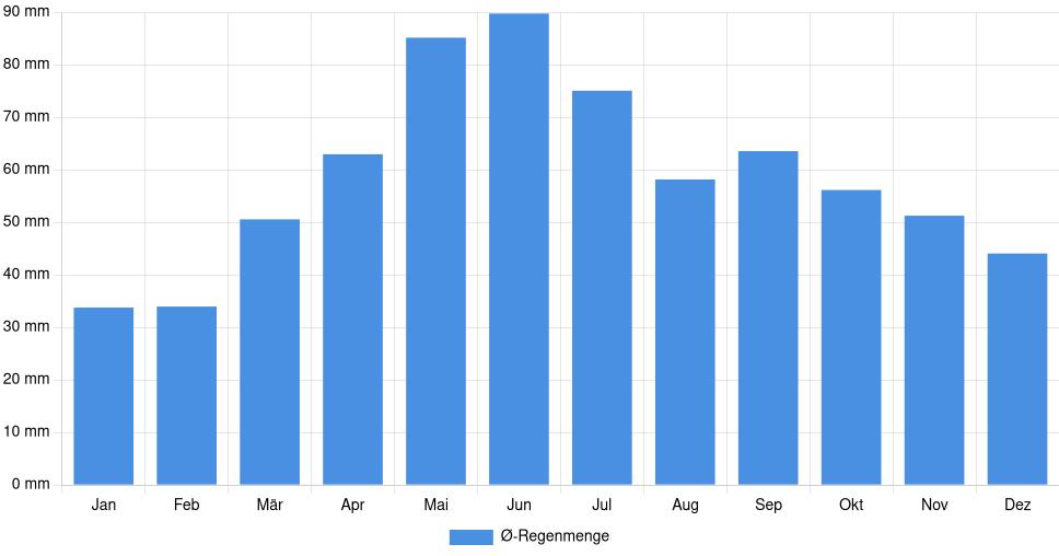 Balkendiagramm der durchschnittlichen monatlichen Regenmenge in Valjevo (Serbien), basierend auf einer 30-jährigen Analyse (1994-$dataTimeframeEndYear)