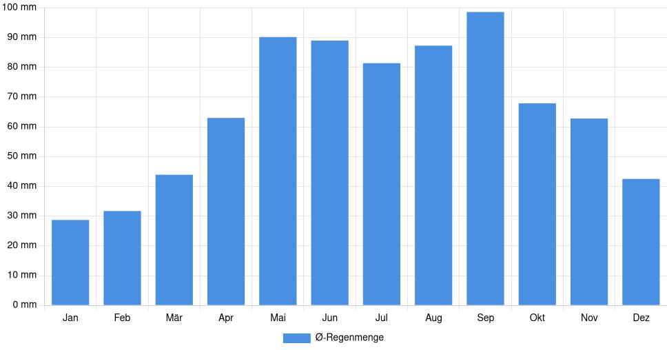 Balkendiagramm der durchschnittlichen monatlichen Regenmenge in Varaždin (Kroatien), basierend auf einer 30-jährigen Analyse (1994-$dataTimeframeEndYear)