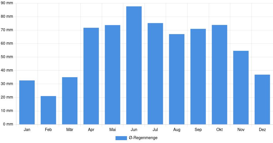 Monatliche Regenmenge in Vaughan, Kanada (1994-2024) – 30 Jahre Analyse Balkendiagramm der durchschnittlichen monatlichen Regenmenge in Vaughan (Kanada), basierend auf einer 30-jährigen Analyse (1994-$dataTimeframeEndYear)