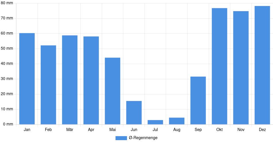 Monatliche Regenmenge in Vendas Novas, Portugal (1994-2024) – 30 Jahre Analyse Balkendiagramm der durchschnittlichen monatlichen Regenmenge in Vendas Novas (Portugal), basierend auf einer 30-jährigen Analyse (1994-$dataTimeframeEndYear)