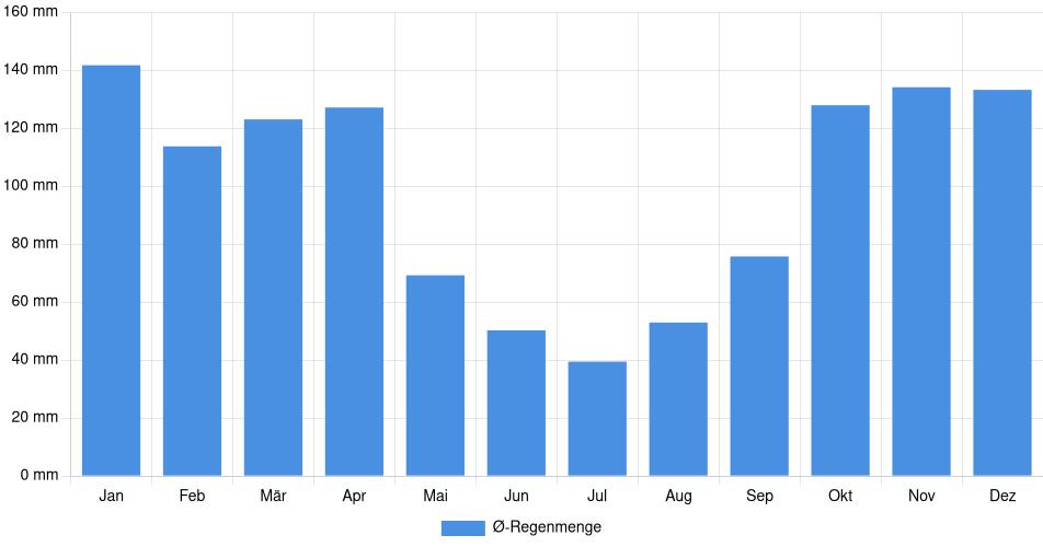Monatliche Regenmenge in Vera, Argentinien (1994-2024) – 30 Jahre Analyse Balkendiagramm der durchschnittlichen monatlichen Regenmenge in Vera (Argentinien), basierend auf einer 30-jährigen Analyse (1994-$dataTimeframeEndYear)