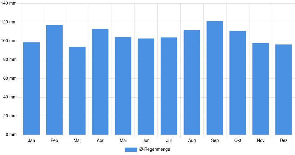 Monatliche Regenmenge in Vergara, Uruguay (1994-2024) – 30 Jahre Analyse Balkendiagramm der durchschnittlichen monatlichen Regenmenge in Vergara (Uruguay), basierend auf einer 30-jährigen Analyse (1994-$dataTimeframeEndYear)