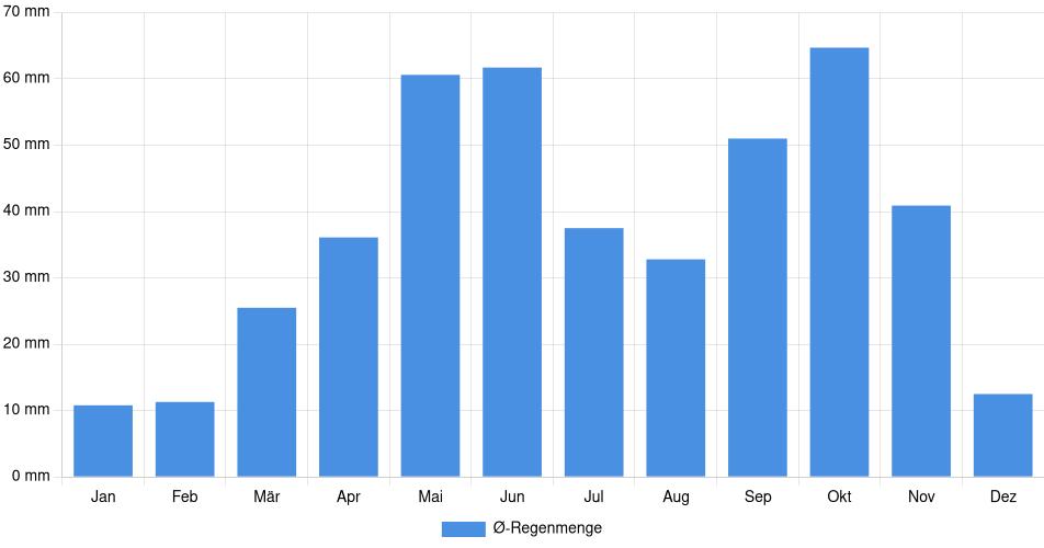 Monatliche Regenmenge in Vernon, Kanada (1994-2024) – 30 Jahre Analyse Balkendiagramm der durchschnittlichen monatlichen Regenmenge in Vernon (Kanada), basierend auf einer 30-jährigen Analyse (1994-$dataTimeframeEndYear)
