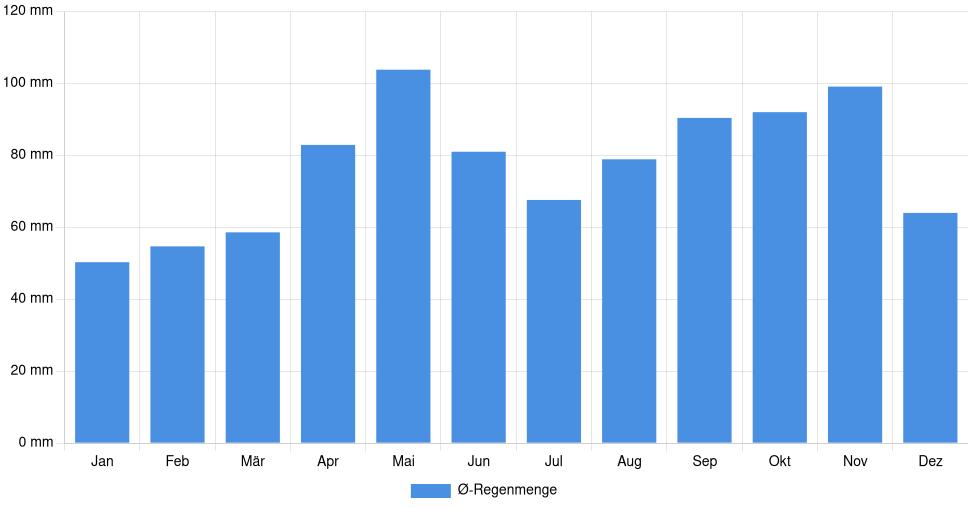 Balkendiagramm der durchschnittlichen monatlichen Regenmenge in Verona (Italien), basierend auf einer 30-jährigen Analyse (1994-$dataTimeframeEndYear)