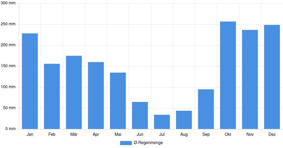 Balkendiagramm der durchschnittlichen monatlichen Regenmenge in Viana do Castelo (Portugal), basierend auf einer 30-jährigen Analyse (1994-$dataTimeframeEndYear)