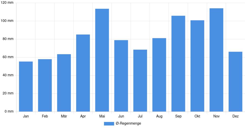 Balkendiagramm der durchschnittlichen monatlichen Regenmenge in Vicenza (Italien), basierend auf einer 30-jährigen Analyse (1994-$dataTimeframeEndYear)
