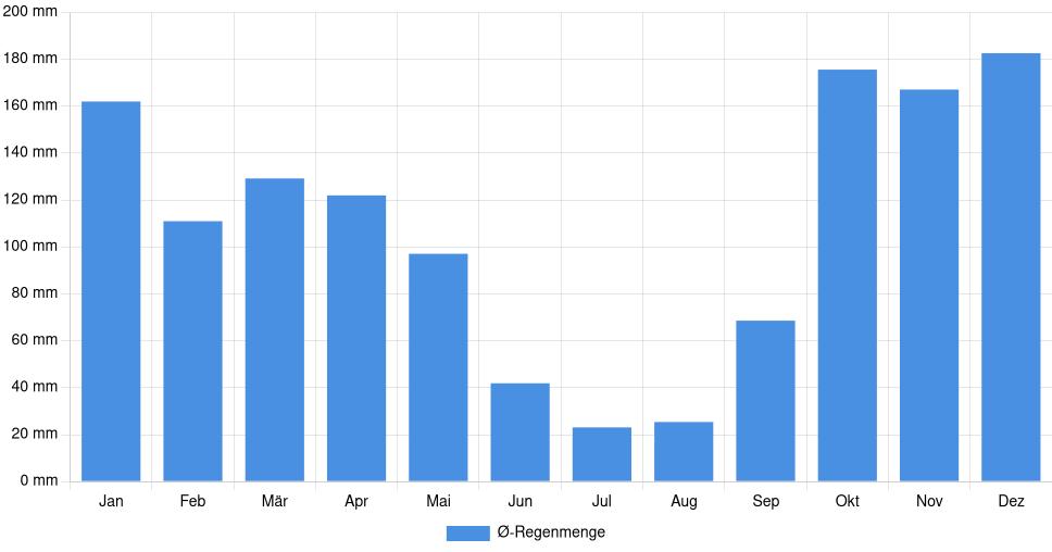 Balkendiagramm der durchschnittlichen monatlichen Regenmenge in Vila Nova de Gaia (Portugal), basierend auf einer 30-jährigen Analyse (1994-$dataTimeframeEndYear)