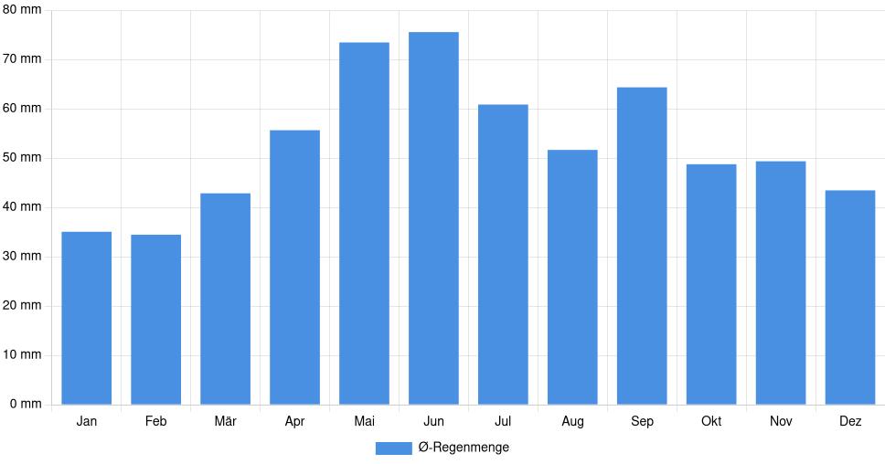 Balkendiagramm der durchschnittlichen monatlichen Regenmenge in Vinkovci (Kroatien), basierend auf einer 30-jährigen Analyse (1994-$dataTimeframeEndYear)