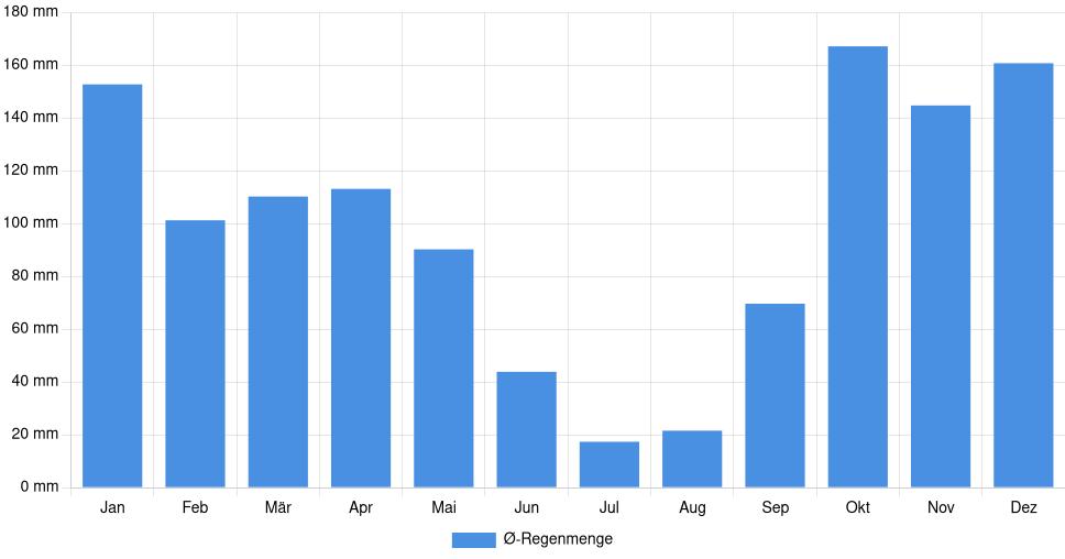 Balkendiagramm der durchschnittlichen monatlichen Regenmenge in Viseu (Portugal), basierend auf einer 30-jährigen Analyse (1994-$dataTimeframeEndYear)