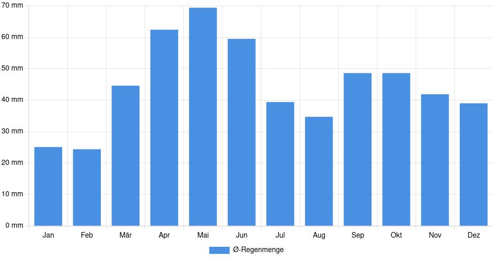 Balkendiagramm der durchschnittlichen monatlichen Regenmenge in Vranje (Serbien), basierend auf einer 30-jährigen Analyse (1994-$dataTimeframeEndYear)