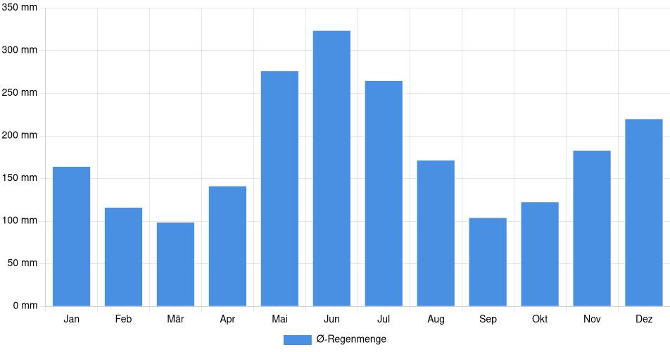 Monatliche Regenmenge in Vreed en Hoop, Guyana (1994-2024) – 30 Jahre Analyse Balkendiagramm der durchschnittlichen monatlichen Regenmenge in Vreed en Hoop (Guyana), basierend auf einer 30-jährigen Analyse (1994-$dataTimeframeEndYear)