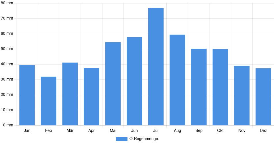 Monatliche Regenmenge in Wandlitz, Deutschland (1994-2024) – 30 Jahre Analyse Balkendiagramm der durchschnittlichen monatlichen Regenmenge in Wandlitz (Deutschland), basierend auf einer 30-jährigen Analyse (1994-$dataTimeframeEndYear)