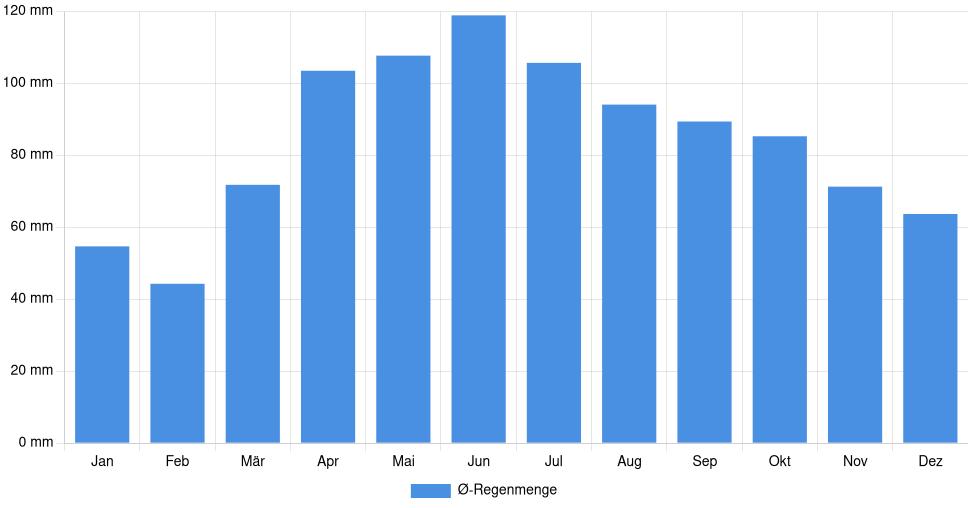 Monatliche Regenmenge in Warren, Vereinigte Staaten (1994-2024) – 30 Jahre Analyse Balkendiagramm der durchschnittlichen monatlichen Regenmenge in Warren (Vereinigte Staaten), basierend auf einer 30-jährigen Analyse (1994-$dataTimeframeEndYear)